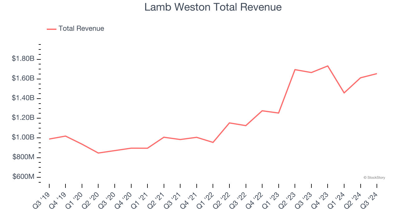 Lamb Weston Total Revenue