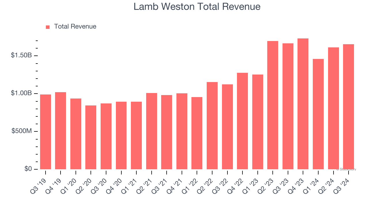 Lamb Weston Total Revenue