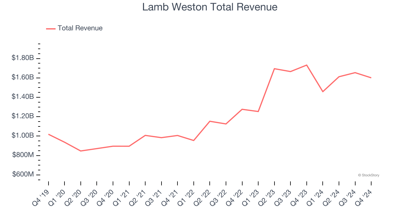 Lamb Weston Total Revenue