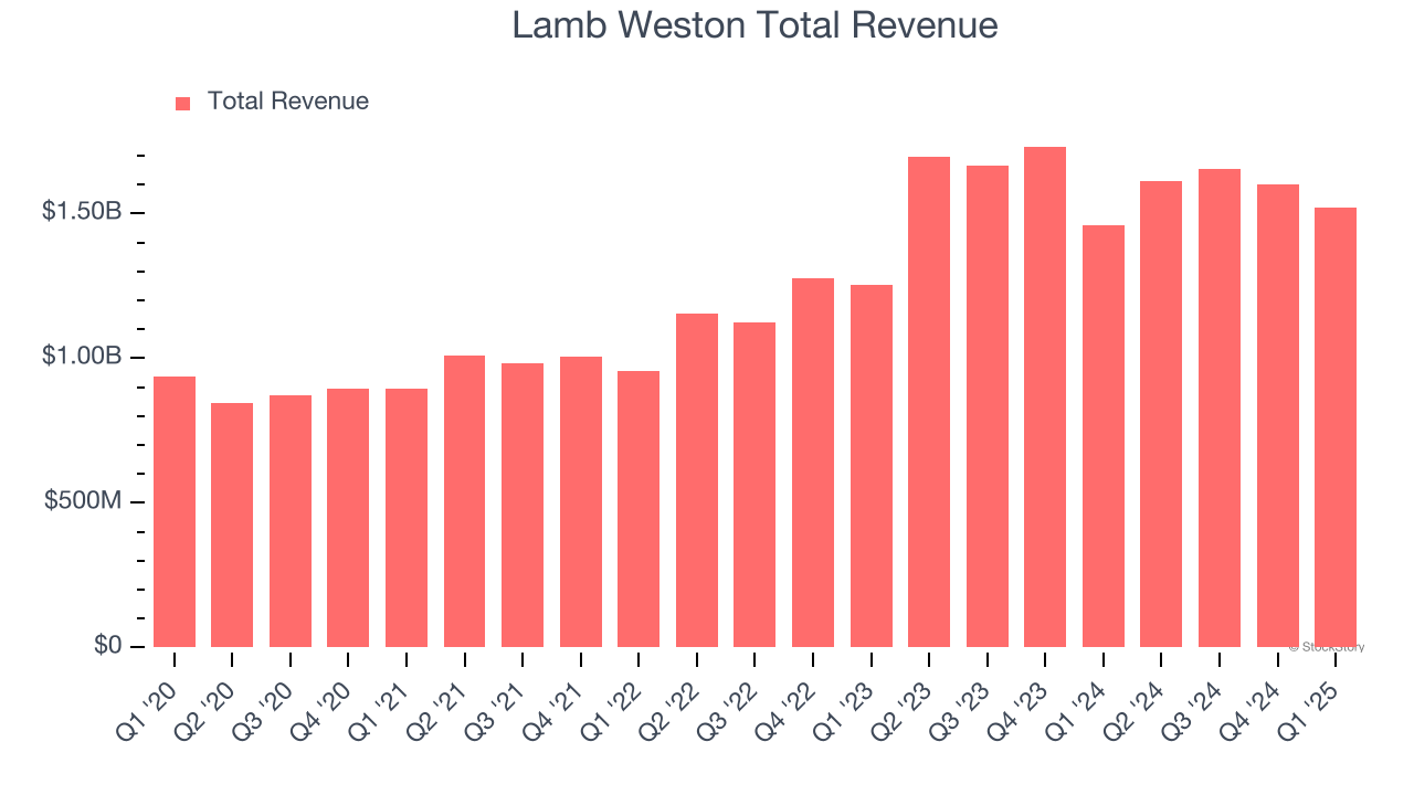 Lamb Weston Total Revenue