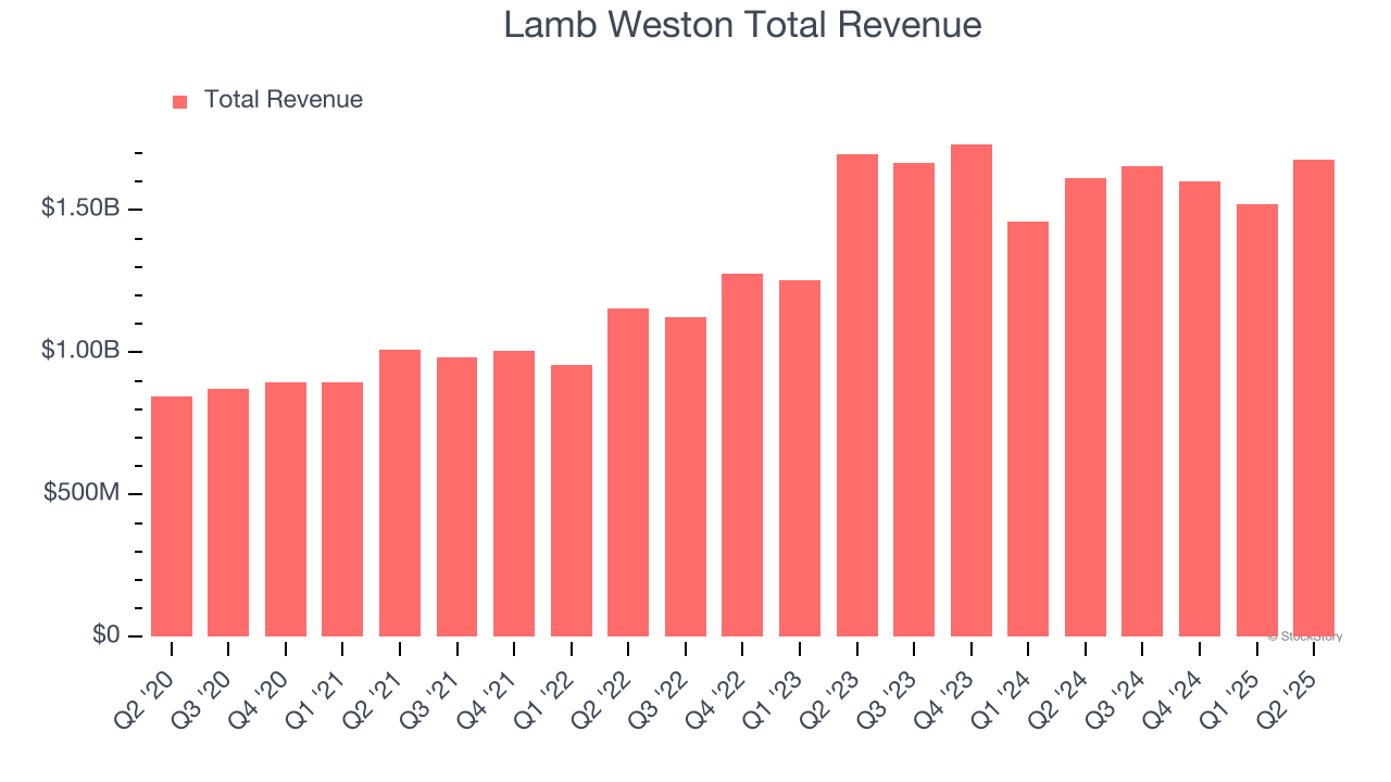 Lamb Weston Total Revenue
