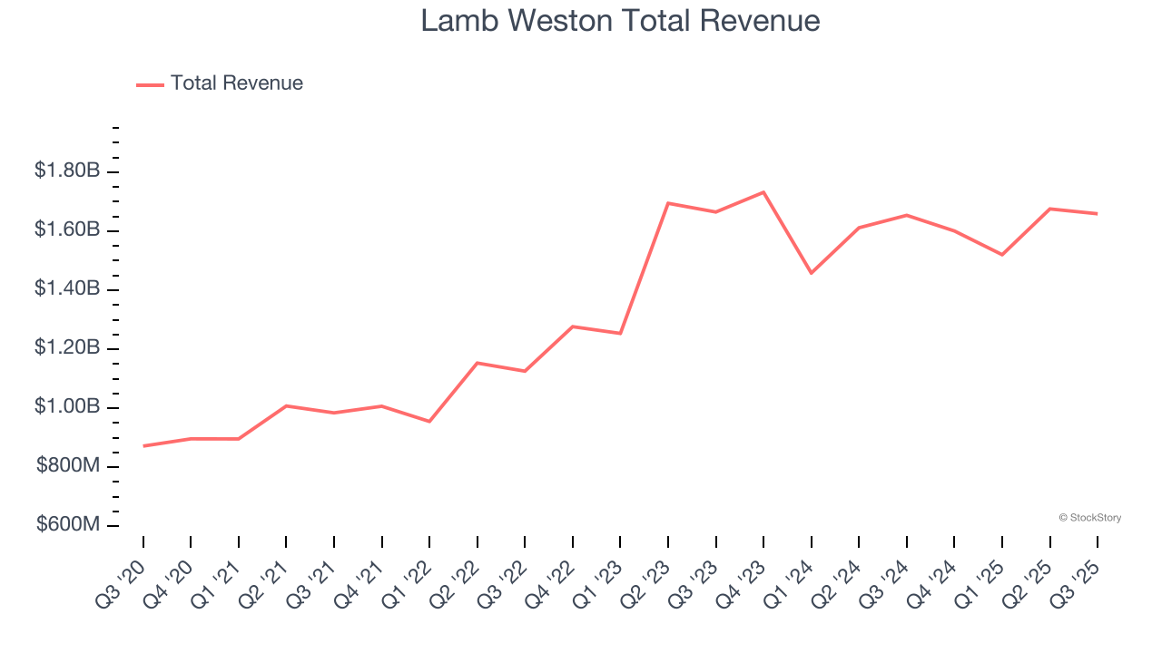 Lamb Weston Total Revenue
