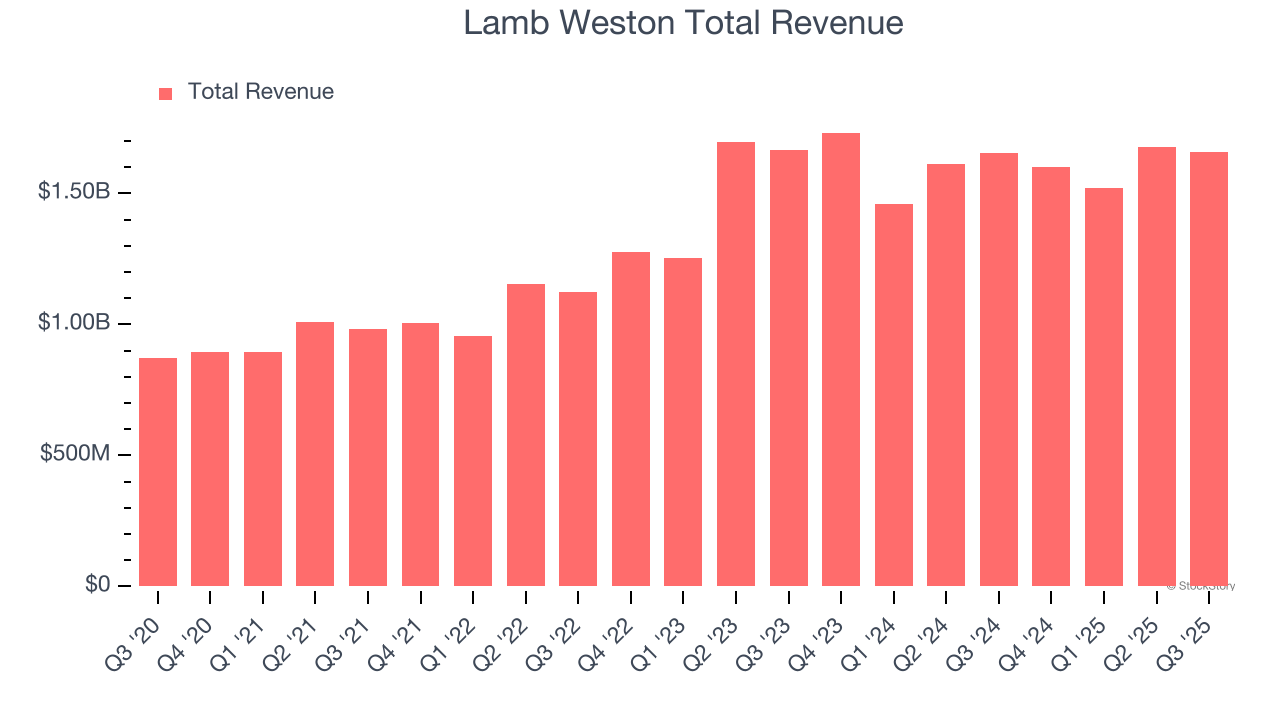 Lamb Weston Total Revenue