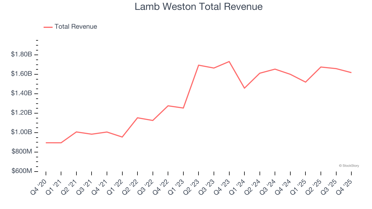 Lamb Weston Total Revenue