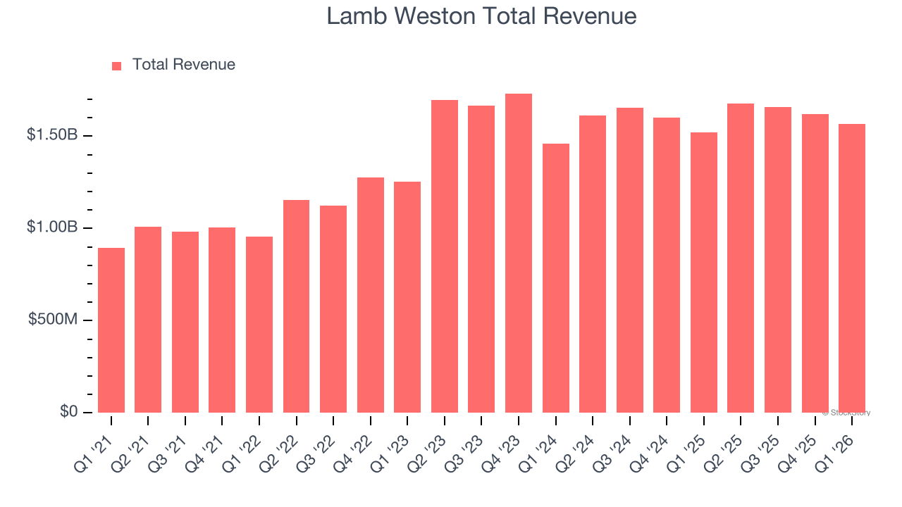 Lamb Weston Total Revenue