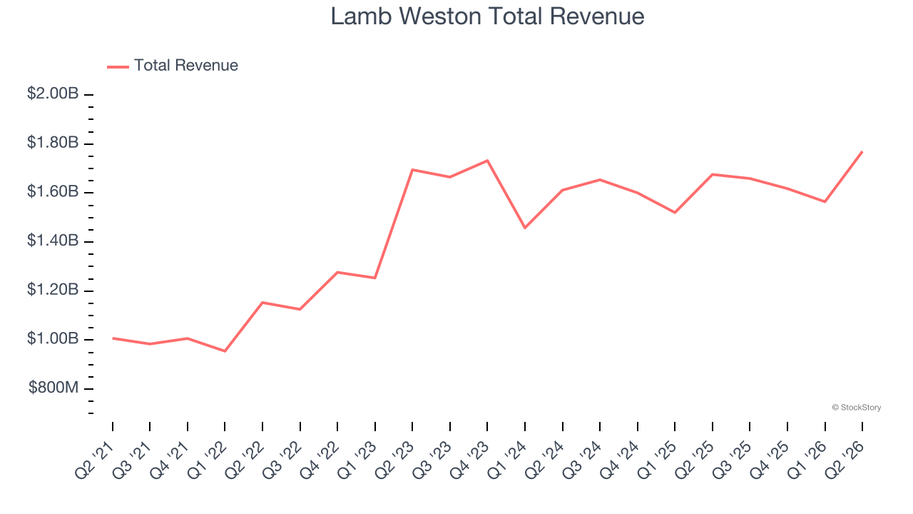 Lamb Weston Total Revenue