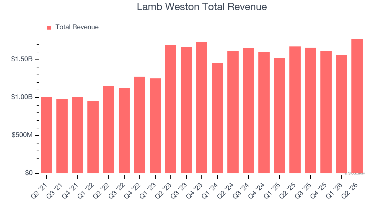 Lamb Weston Total Revenue