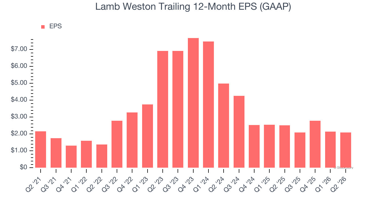 Lamb Weston Trailing 12-Month EPS (GAAP)