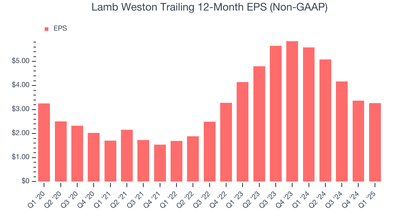 Lamb Weston Trailing 12-Month EPS (Non-GAAP)