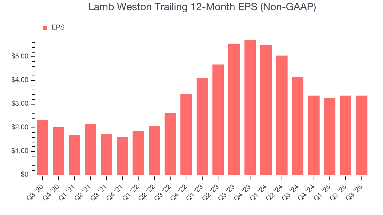 Lamb Weston Trailing 12-Month EPS (Non-GAAP)