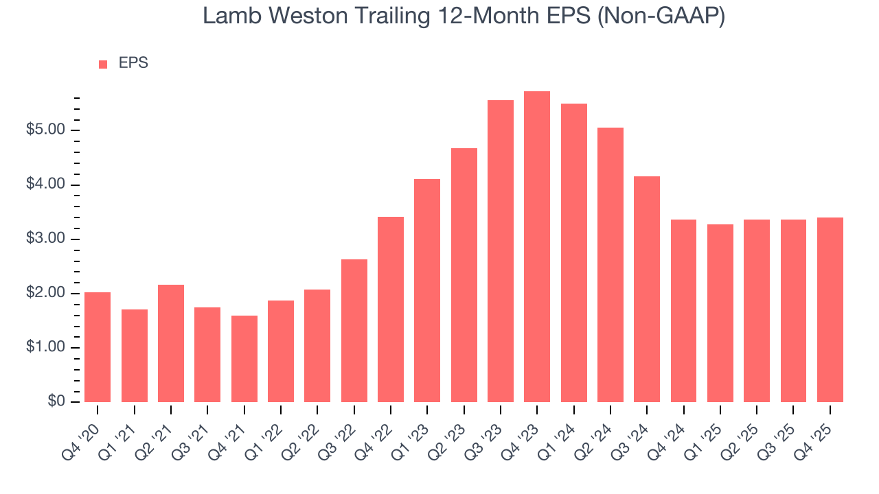 Lamb Weston Trailing 12-Month EPS (Non-GAAP)