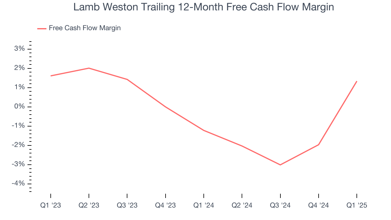 Lamb Weston Trailing 12-Month Free Cash Flow Margin