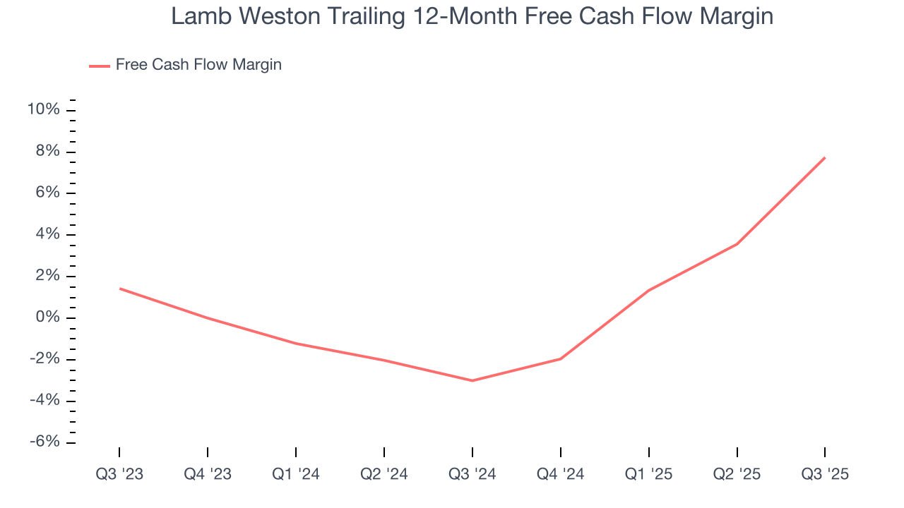 Lamb Weston Trailing 12-Month Free Cash Flow Margin