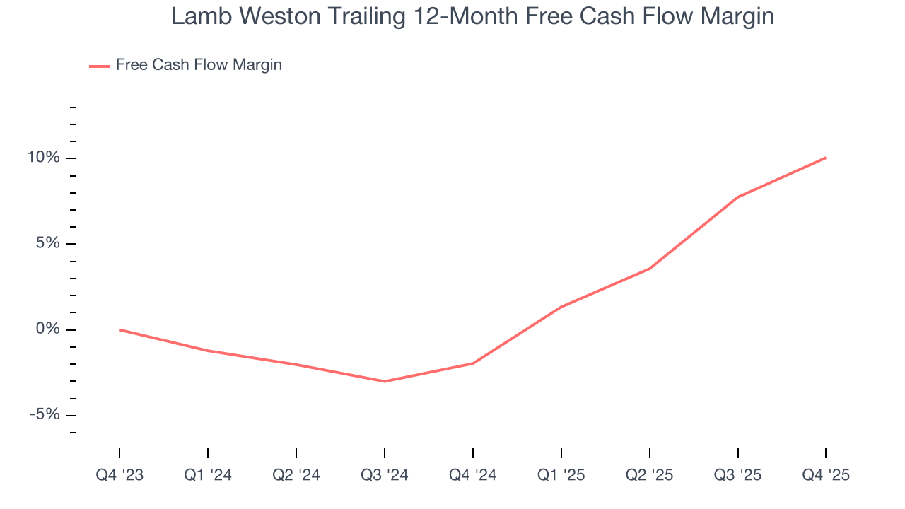 Lamb Weston Trailing 12-Month Free Cash Flow Margin