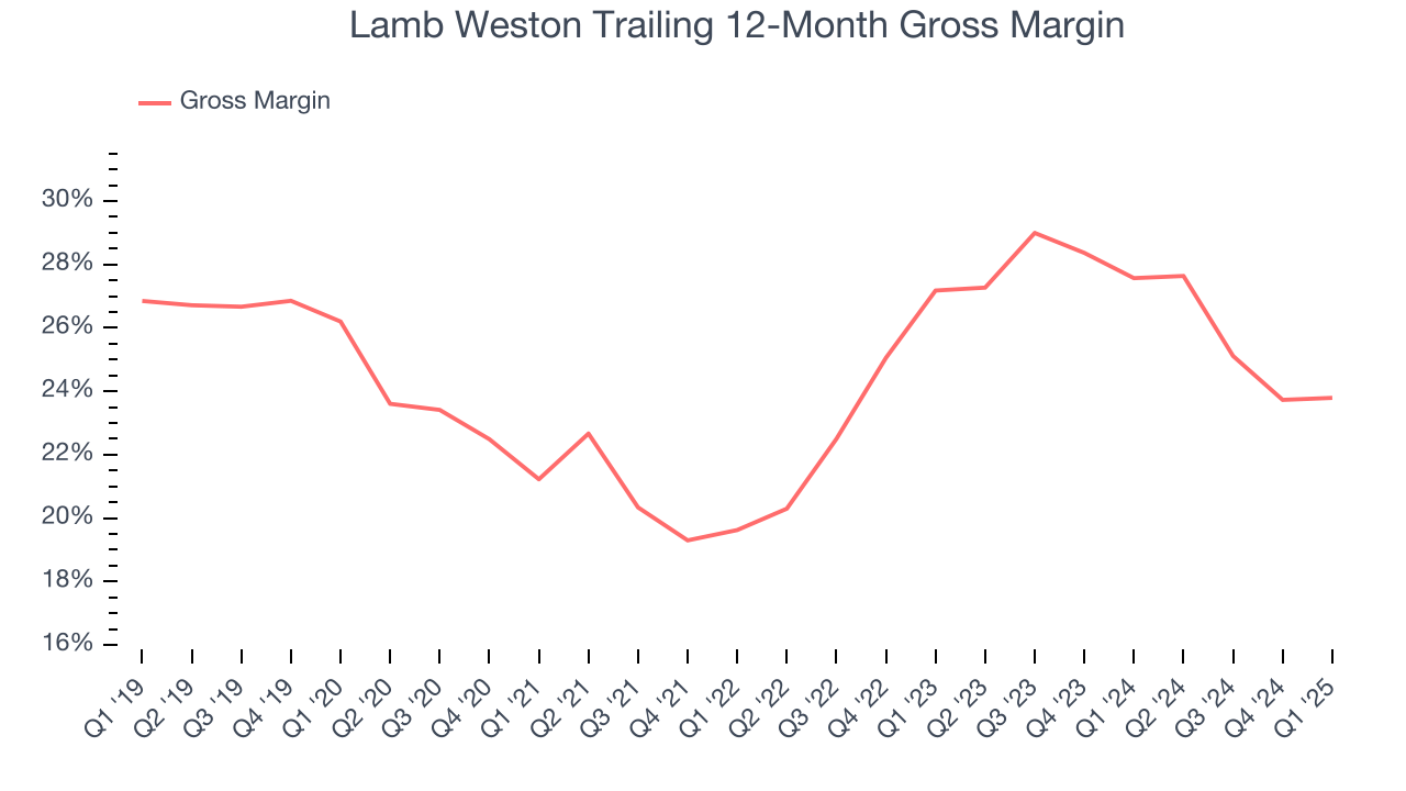 Lamb Weston Trailing 12-Month Gross Margin