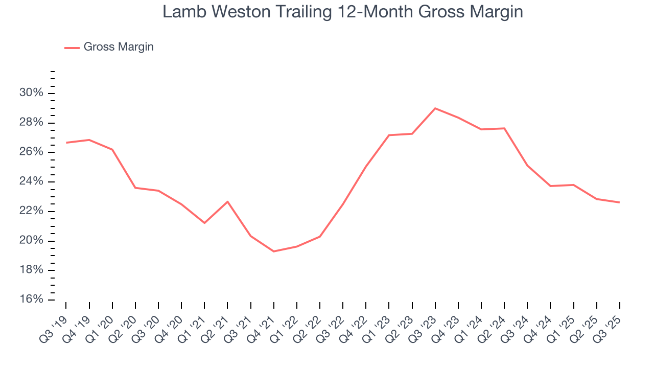 Lamb Weston Trailing 12-Month Gross Margin