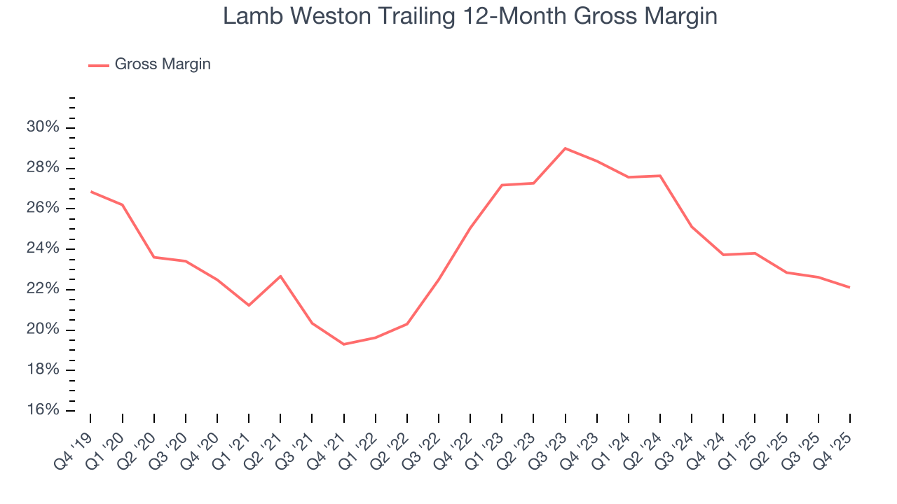 Lamb Weston Trailing 12-Month Gross Margin