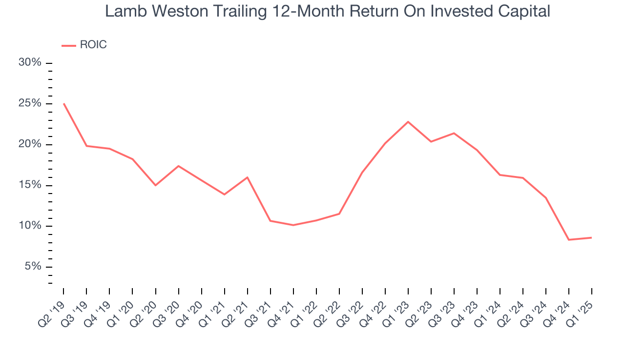 Lamb Weston Trailing 12-Month Return On Invested Capital
