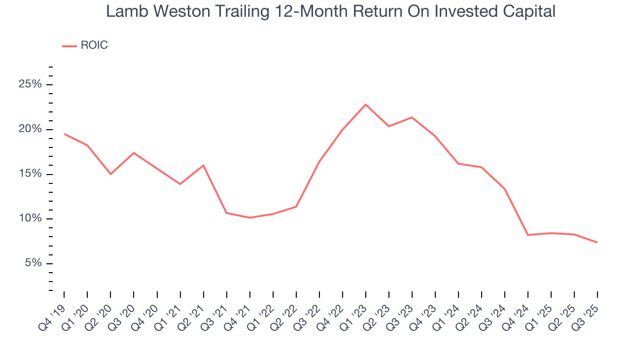 Lamb Weston Trailing 12-Month Return On Invested Capital