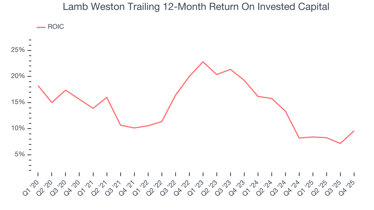 Lamb Weston Trailing 12-Month Return On Invested Capital