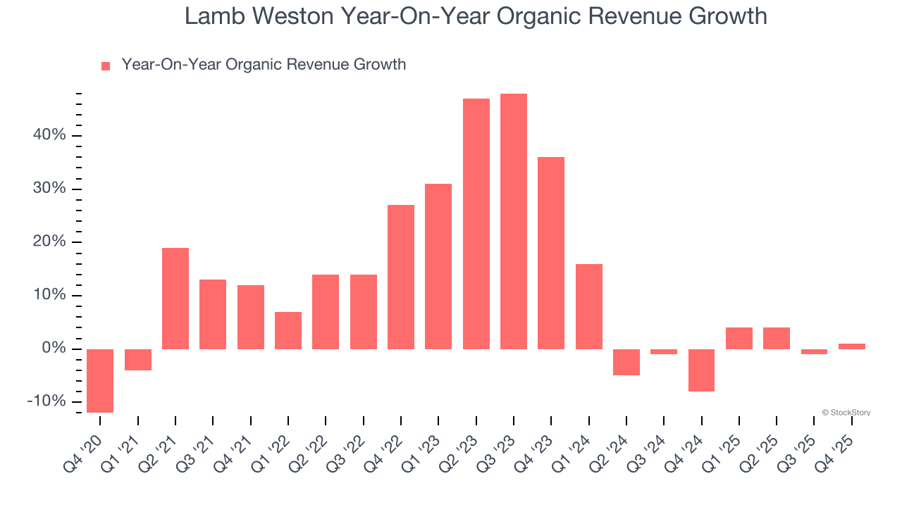 Lamb Weston Year-On-Year Organic Revenue Growth