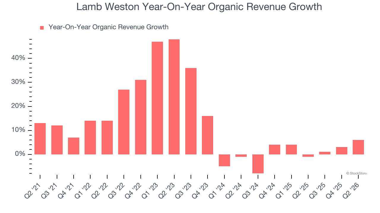 Lamb Weston Year-On-Year Organic Revenue Growth