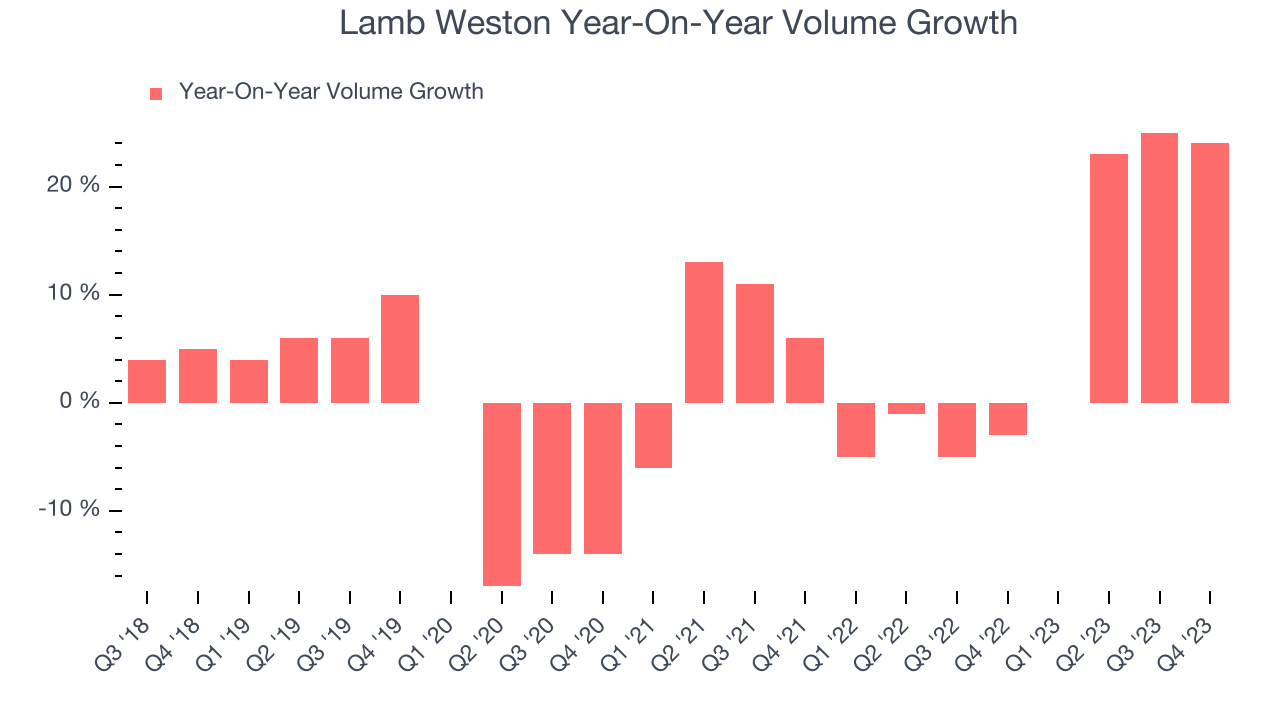 Lamb Weston Year-On-Year Volume Growth