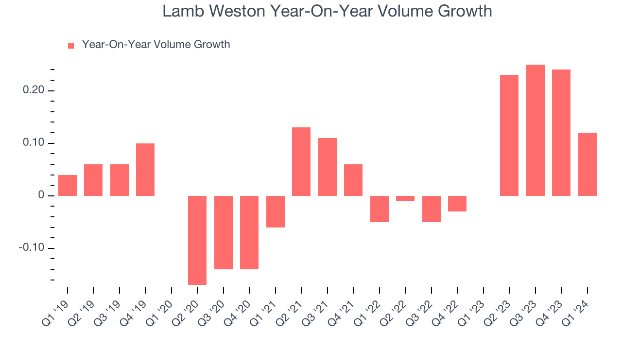 Lamb Weston Year-On-Year Volume Growth