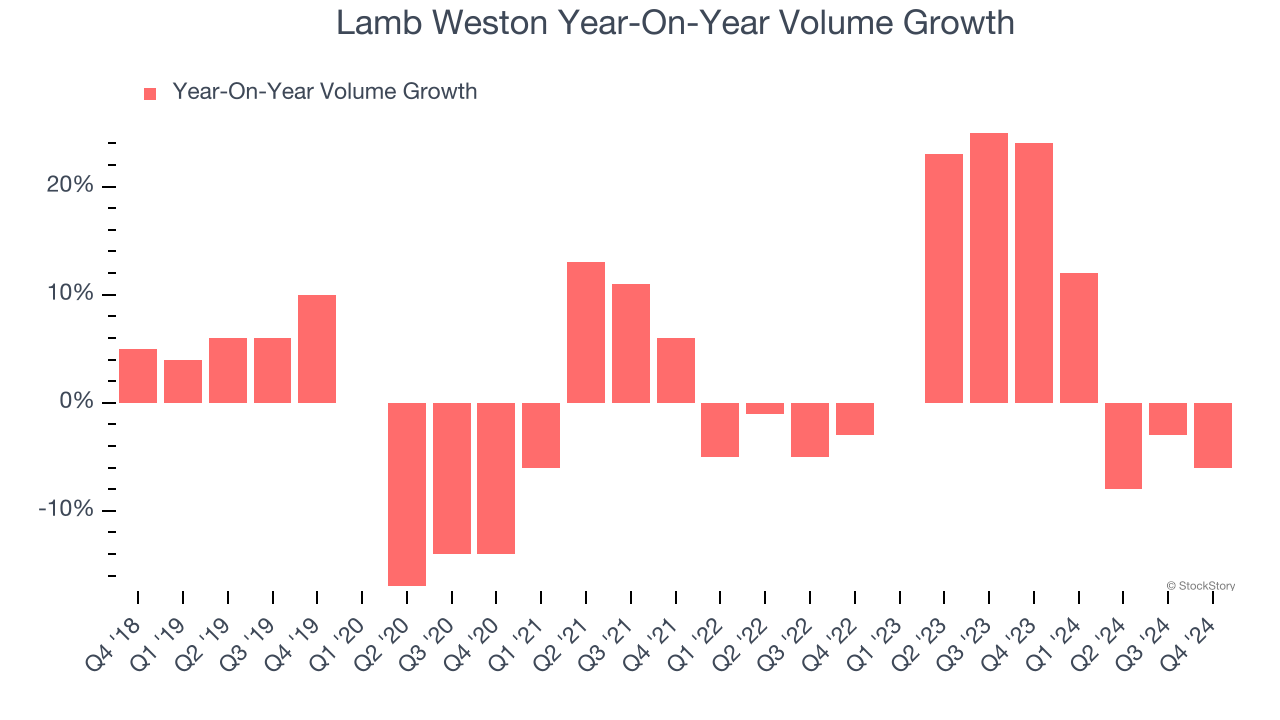 Lamb Weston Year-On-Year Volume Growth