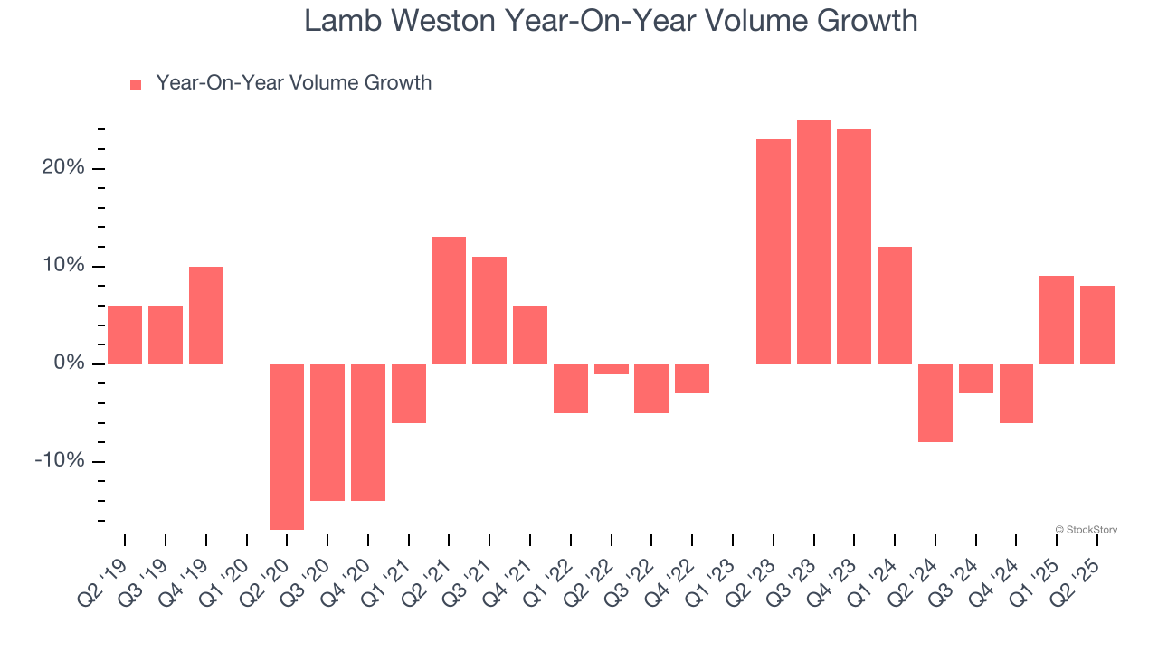 Lamb Weston Year-On-Year Volume Growth