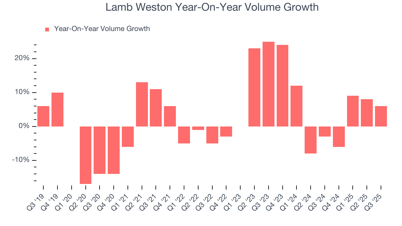 Lamb Weston Year-On-Year Volume Growth
