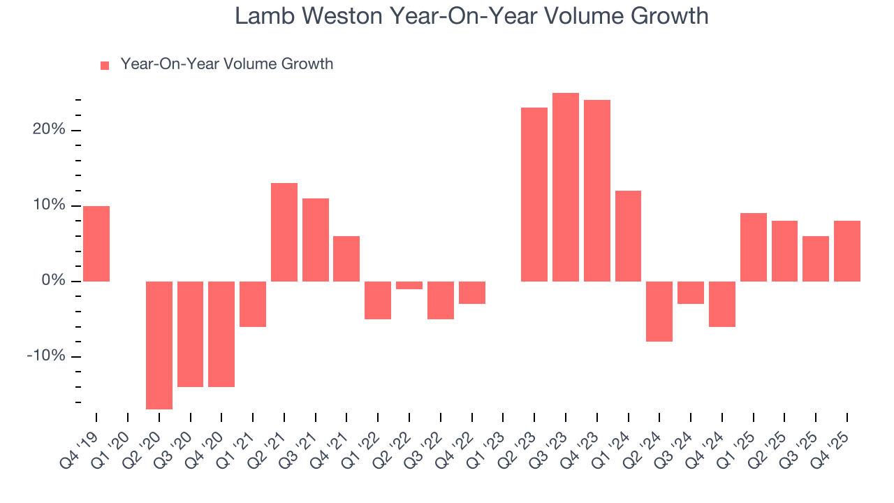 Lamb Weston Year-On-Year Volume Growth