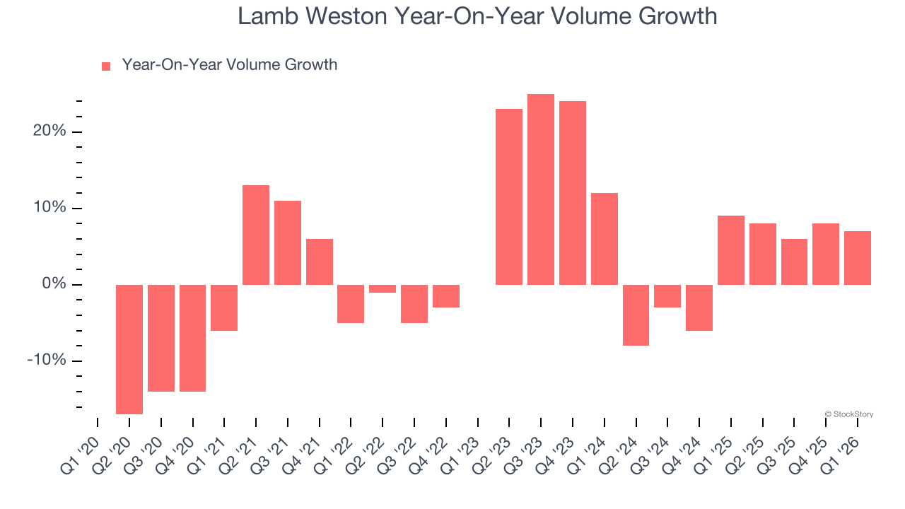 Lamb Weston Year-On-Year Volume Growth