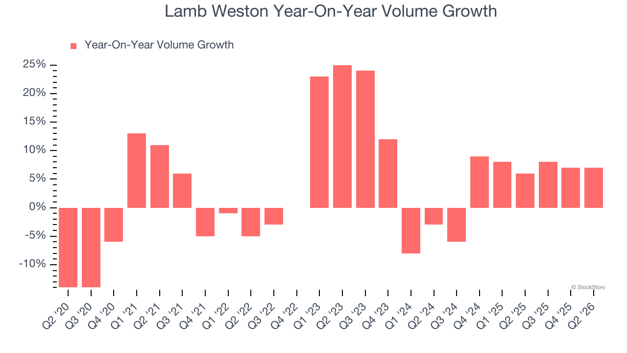 Lamb Weston Year-On-Year Volume Growth