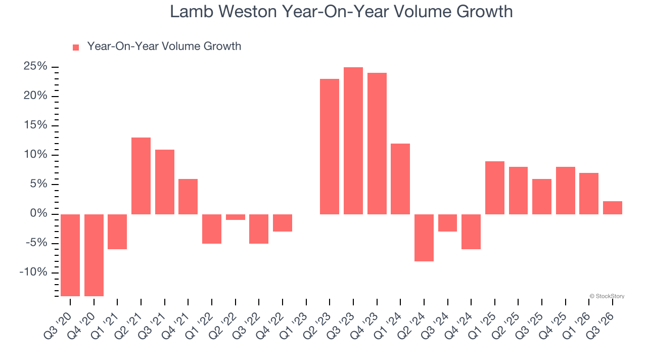 Lamb Weston Year-On-Year Volume Growth