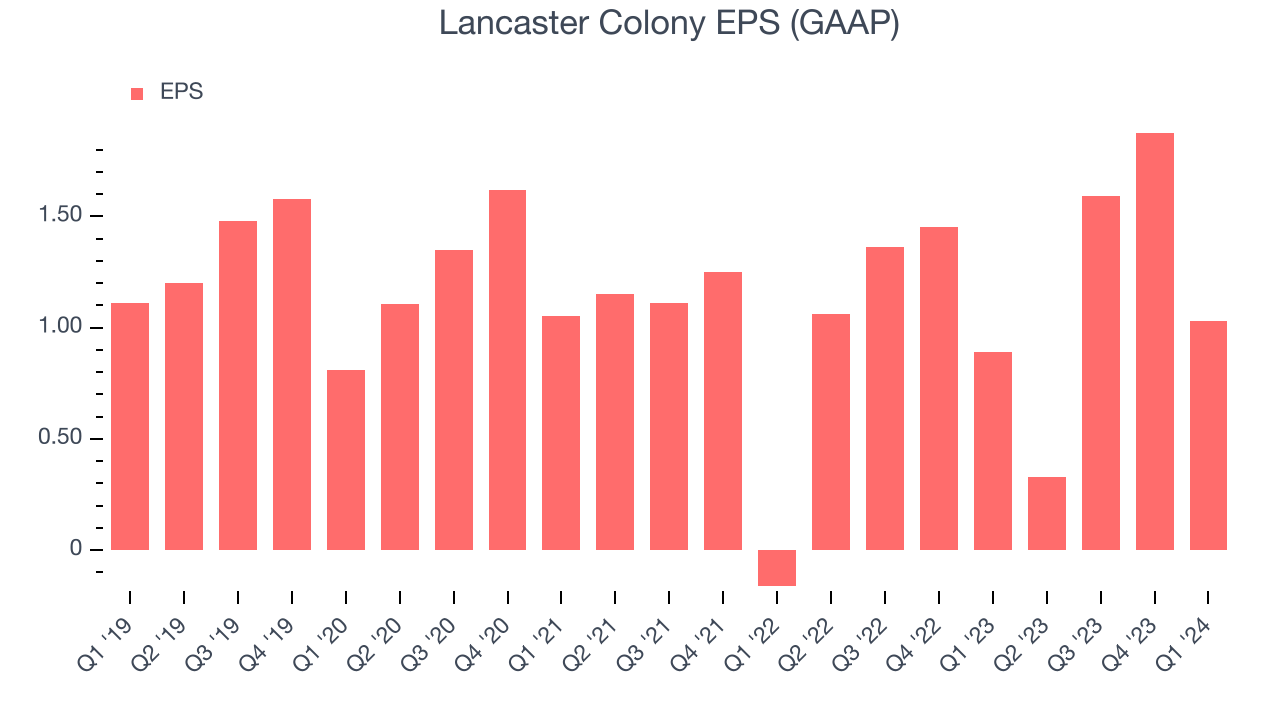 Lancaster Colony EPS (GAAP)