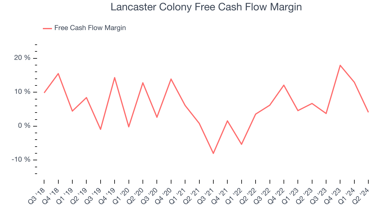 Lancaster Colony Free Cash Flow Margin