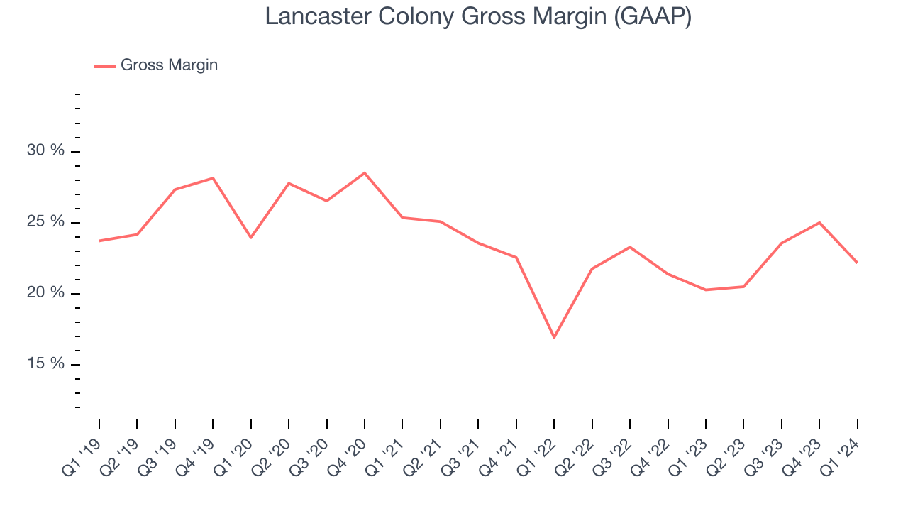 Lancaster Colony Gross Margin (GAAP)