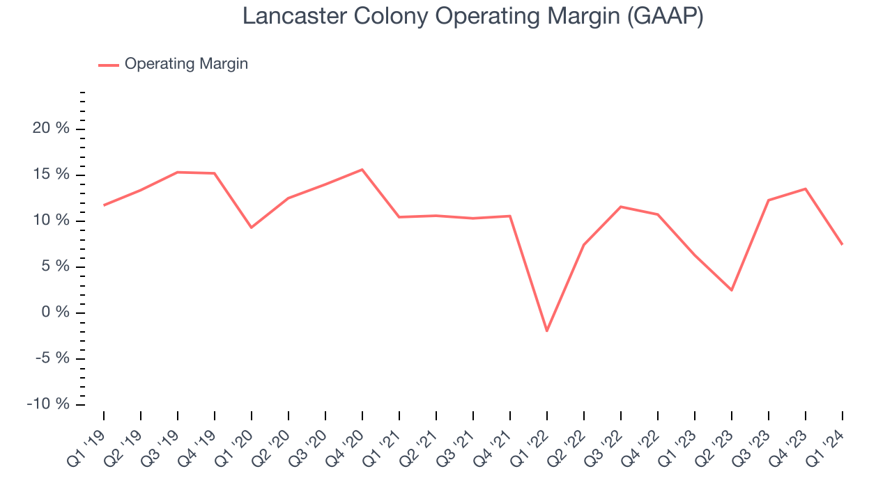 Lancaster Colony Operating Margin (GAAP)