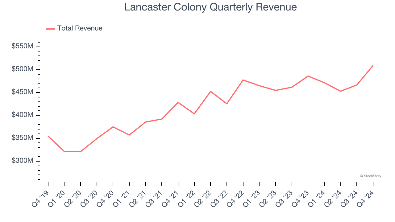 Lancaster Colony Quarterly Revenue