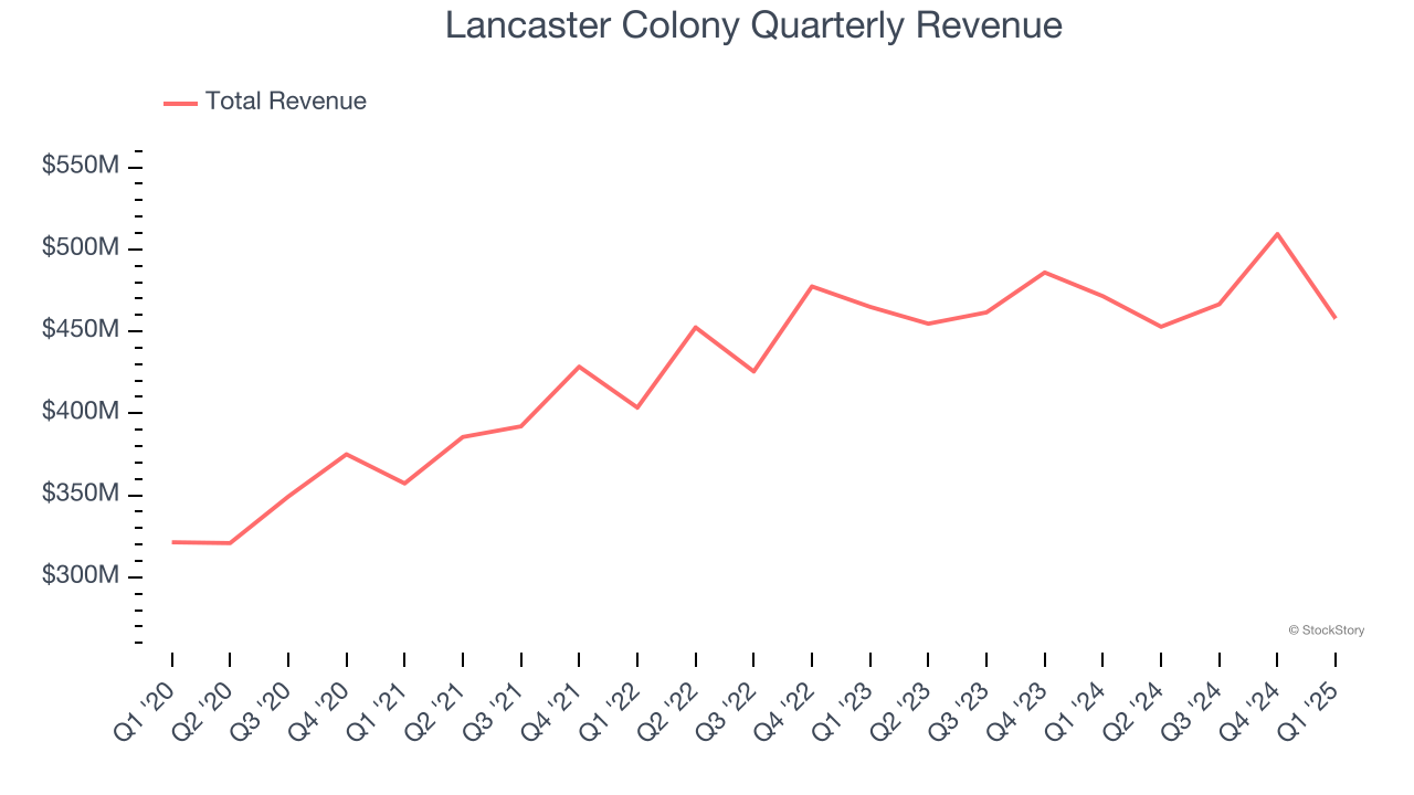 Lancaster Colony Quarterly Revenue