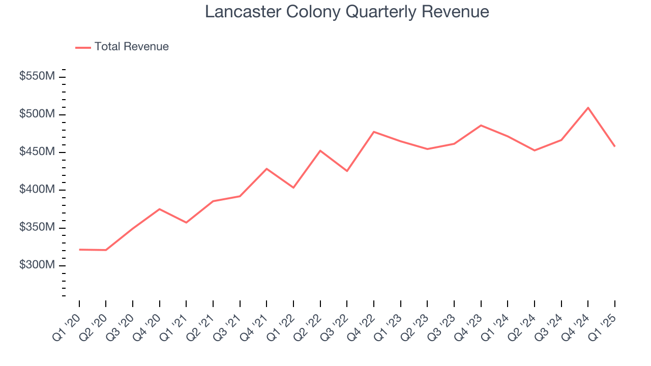 Lancaster Colony Quarterly Revenue