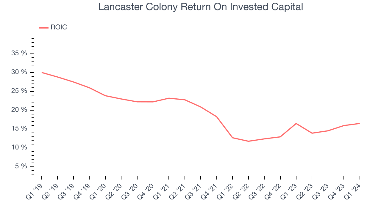 Lancaster Colony Return On Invested Capital