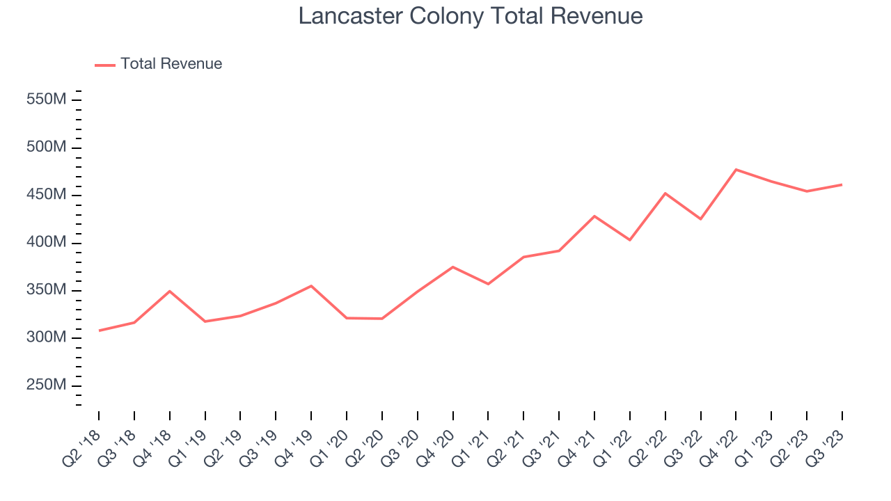 Lancaster Colony Total Revenue