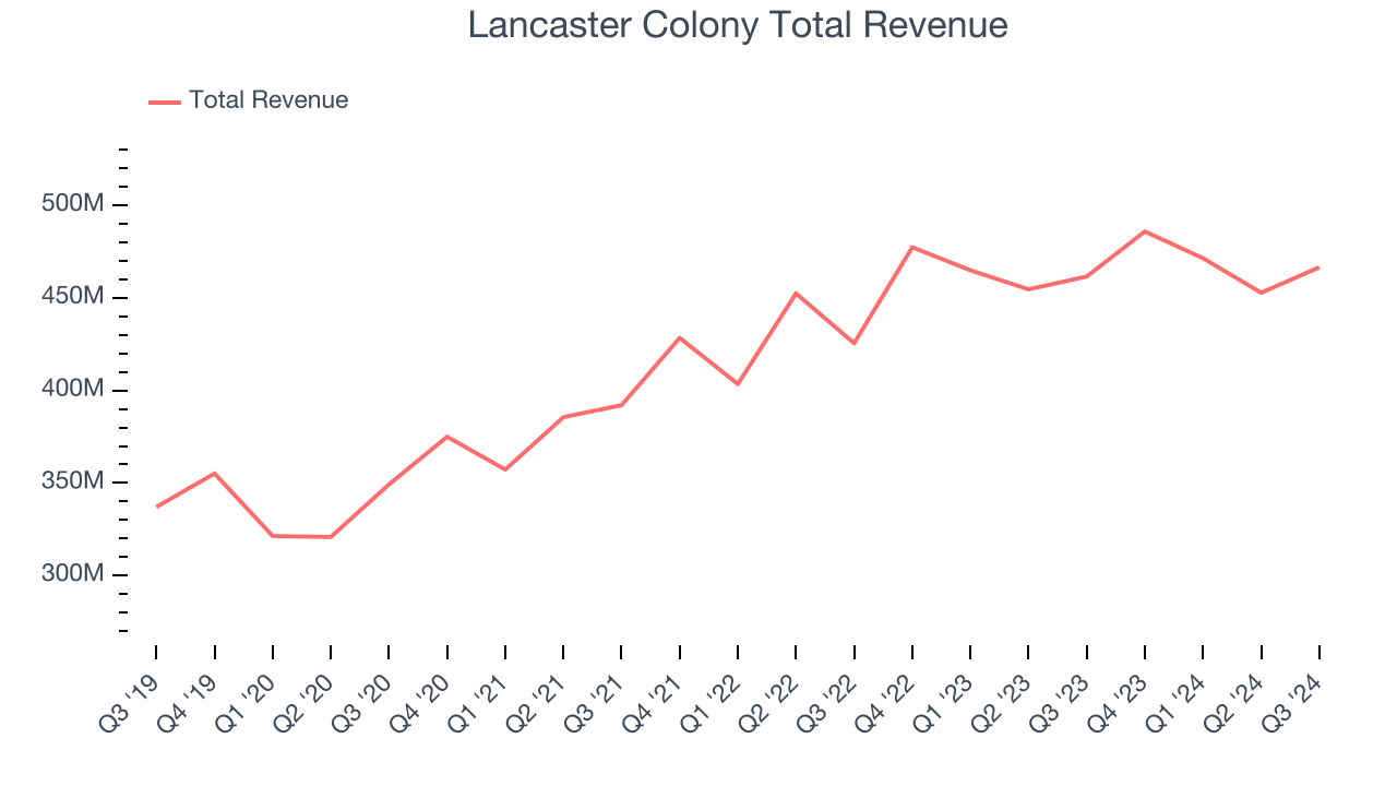 Lancaster Colony Total Revenue