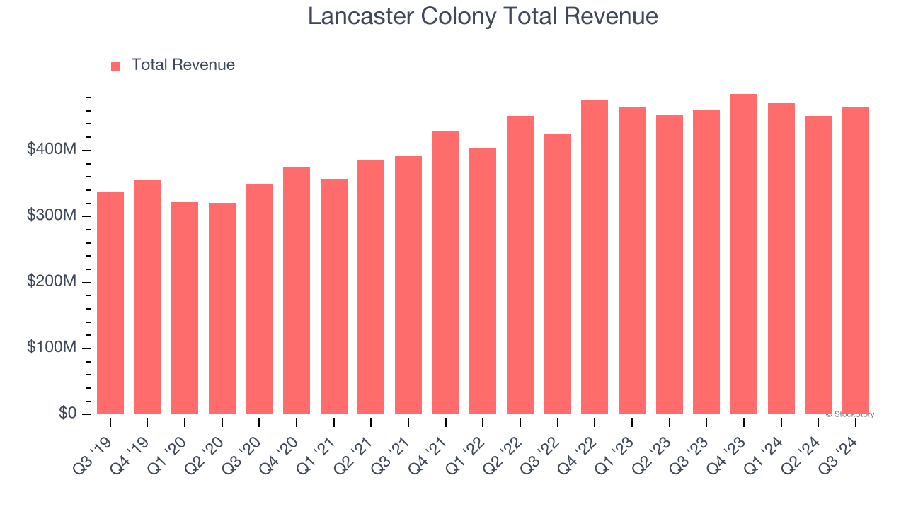 Lancaster Colony Total Revenue