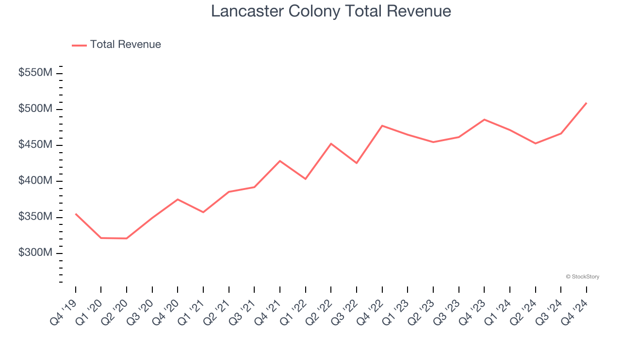 Lancaster Colony Total Revenue