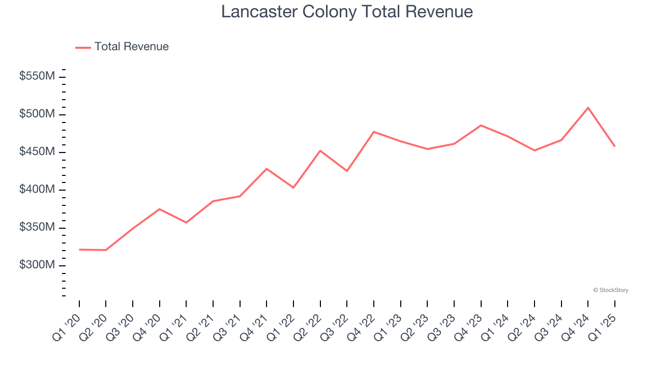 Lancaster Colony Total Revenue