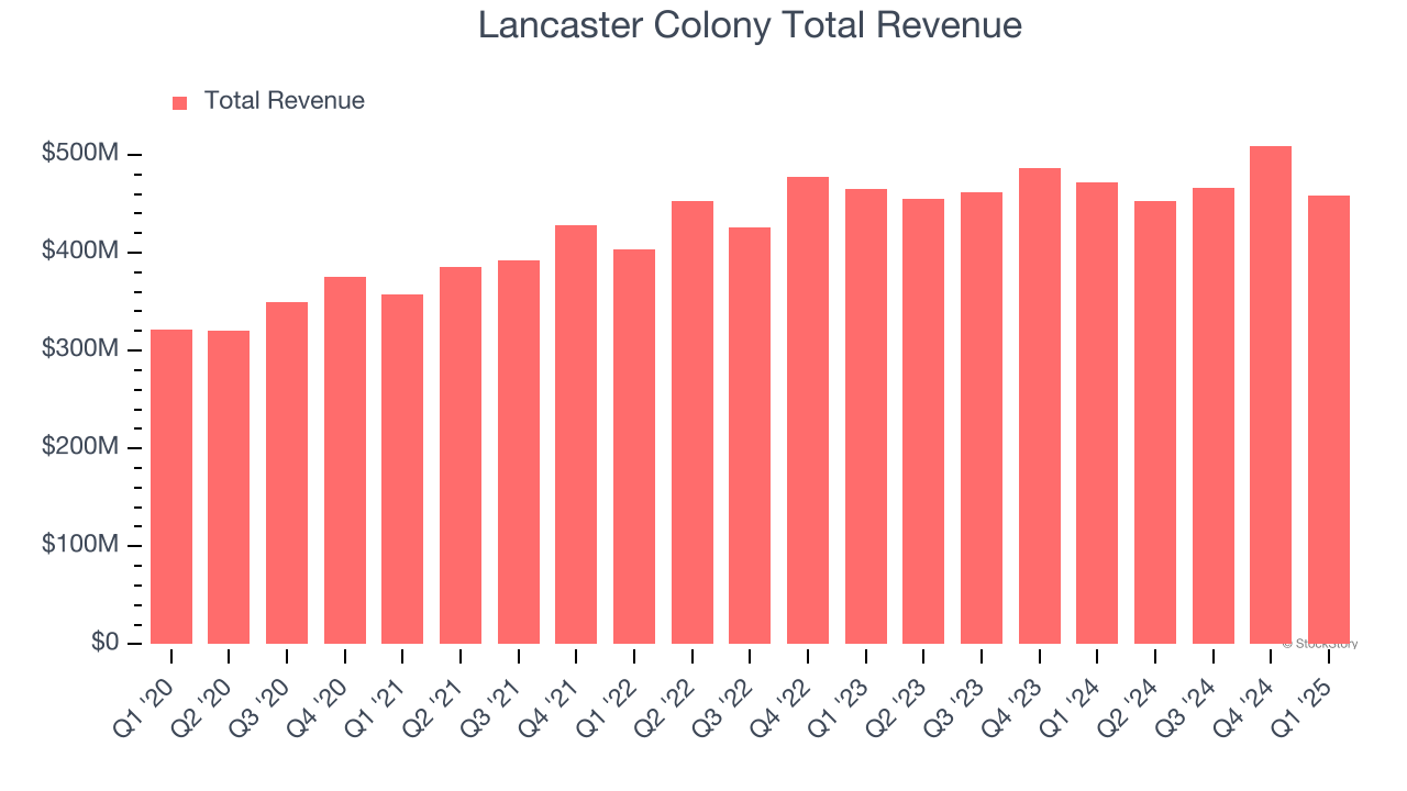 Lancaster Colony Total Revenue