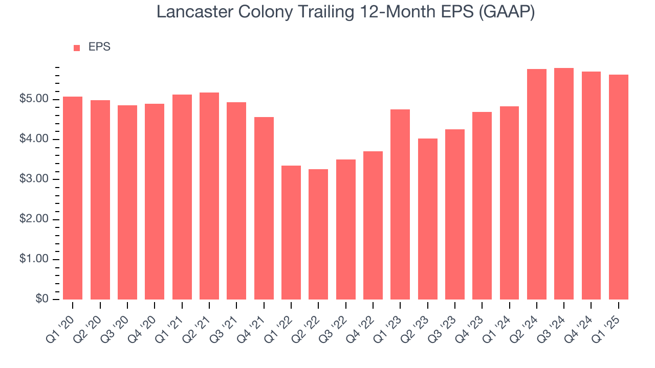 Lancaster Colony Trailing 12-Month EPS (GAAP)